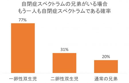 自閉症 確率 高齢出産