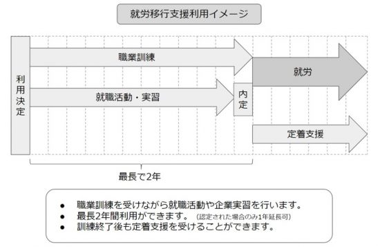 就労移行支援利用イメージ