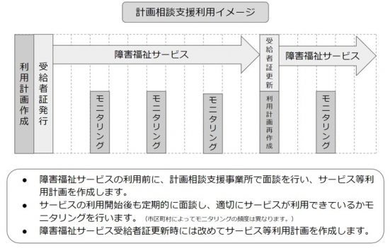 計画相談支援利用イメージ