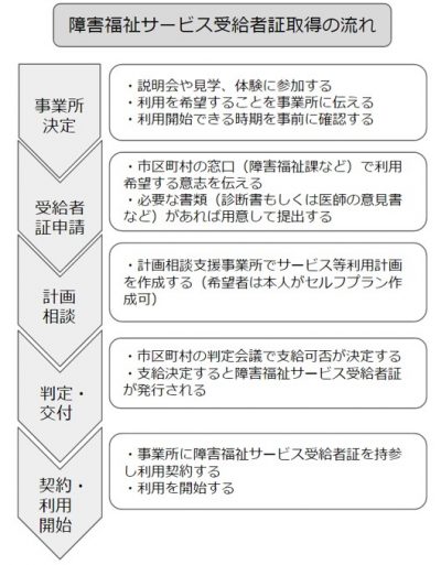 障害福祉サービス受給者証取得の流れ